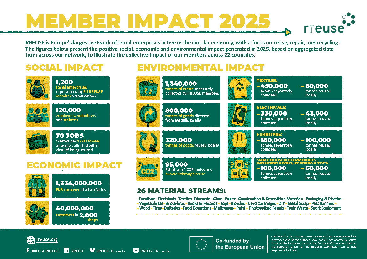 Circular social enterprises' great impact in 2025
